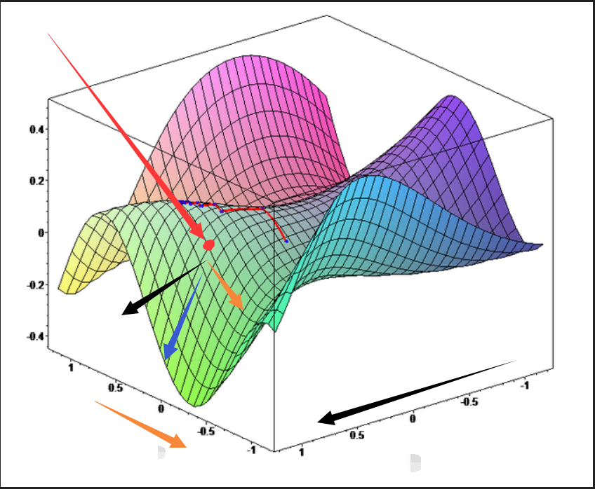 Gradient-Descent（全世界最通俗易懂的梯度下降法详解-优化函数大法）