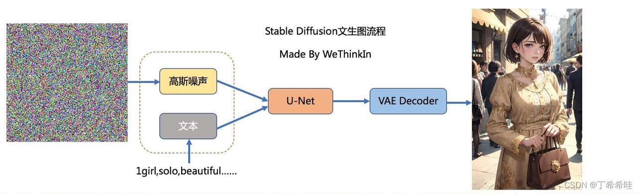 Stable Diffusion（SD）核心基础知识——（文生图、图生图）_文生图模型 英语怎么翻译-CSDN博客