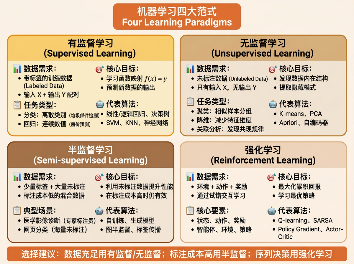 机器学习范式