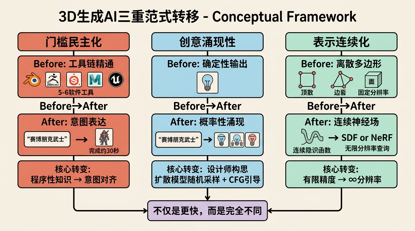 3D生成AI三重范式转移框架