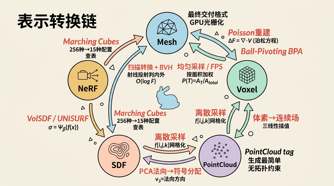 3D表示转换链总览