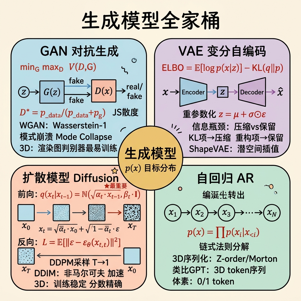生成模型范式总览