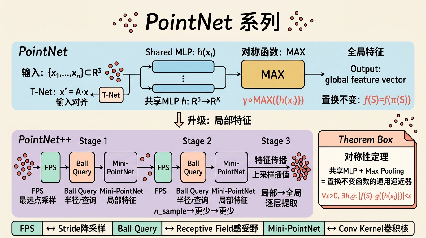 PointNet架构原理