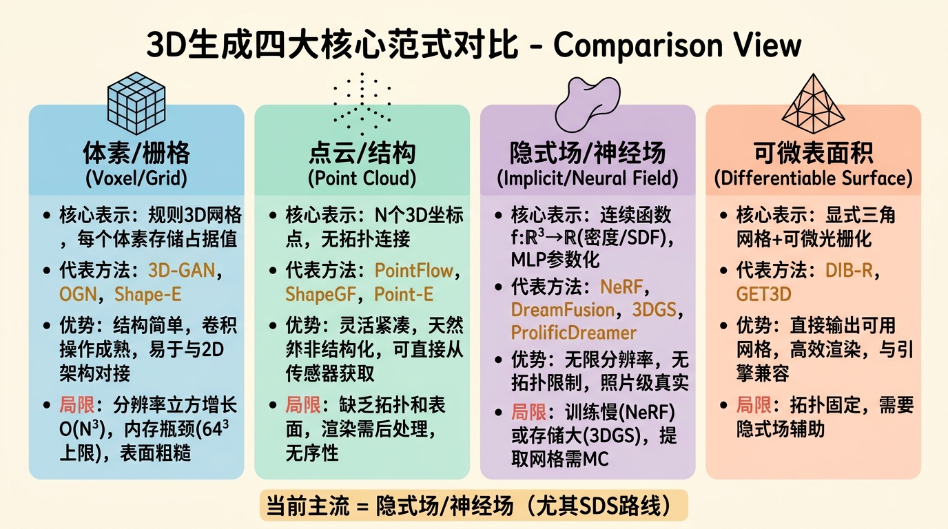 3D生成四大范式对比