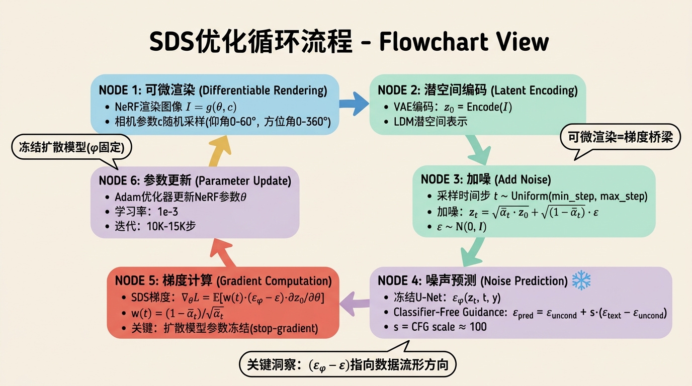 SDS优化流程
