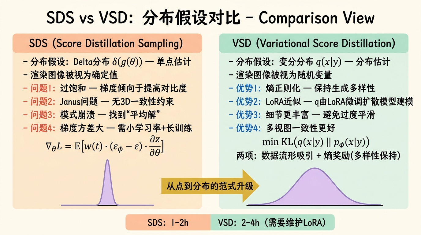 SDS与VSD对比