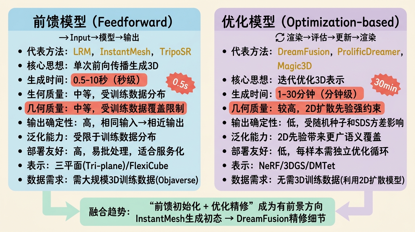 前馈模型与优化模型对比