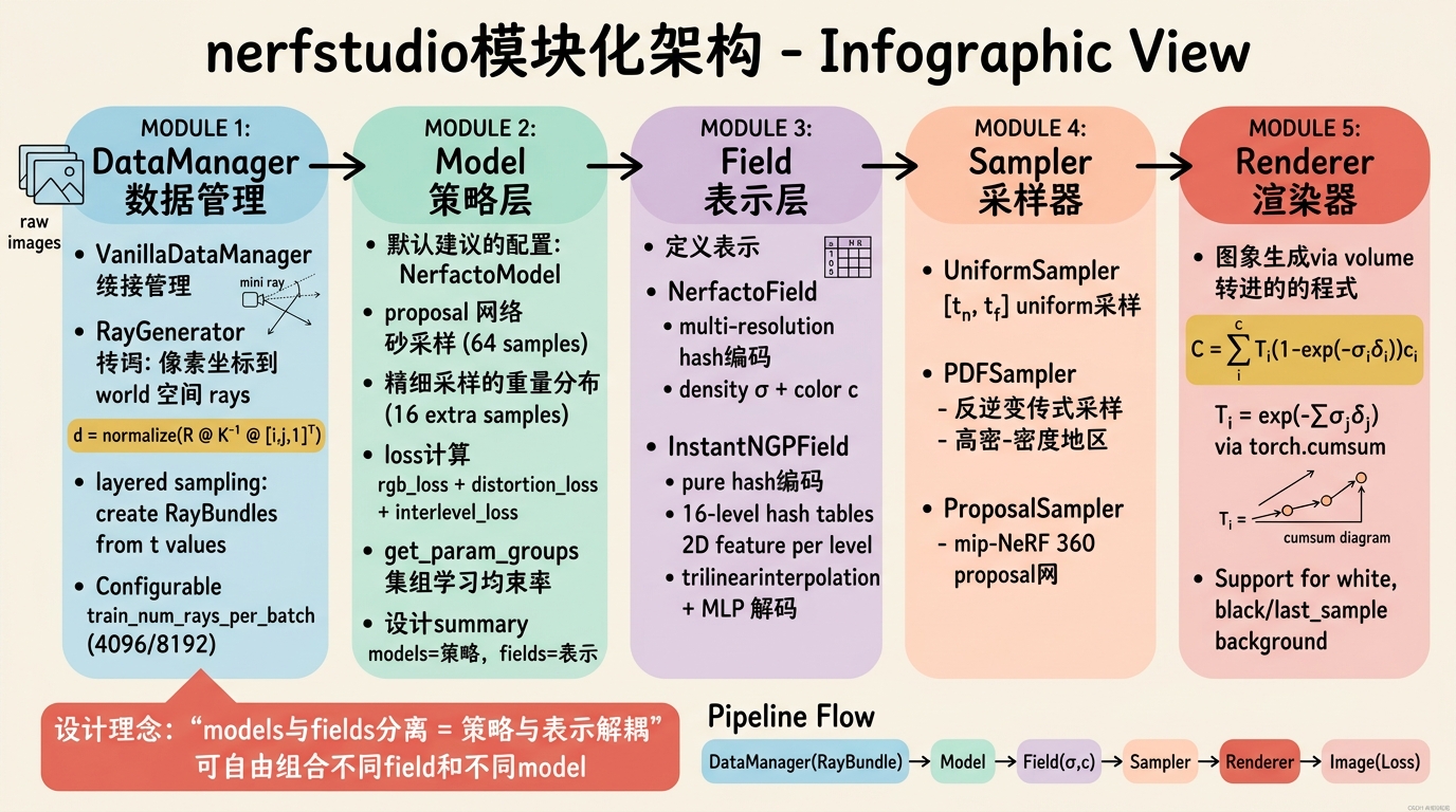 nerfstudio架构
