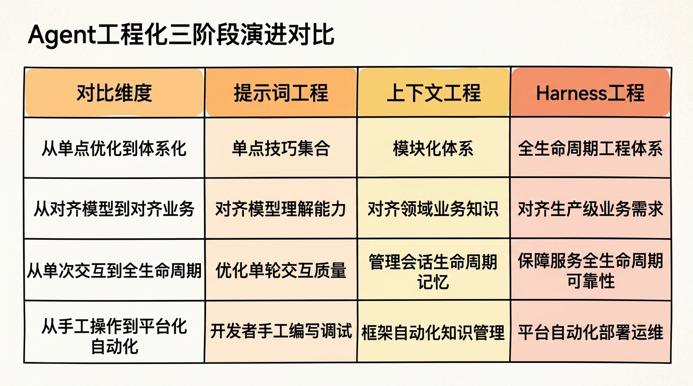 Agent工程化三阶段演进对比信息图