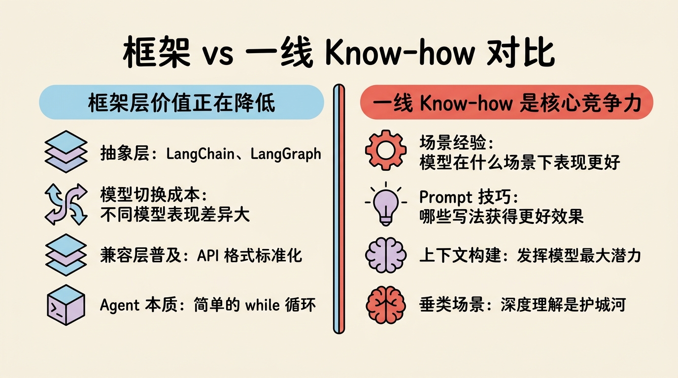 框架 vs 一线 Know-how 对比