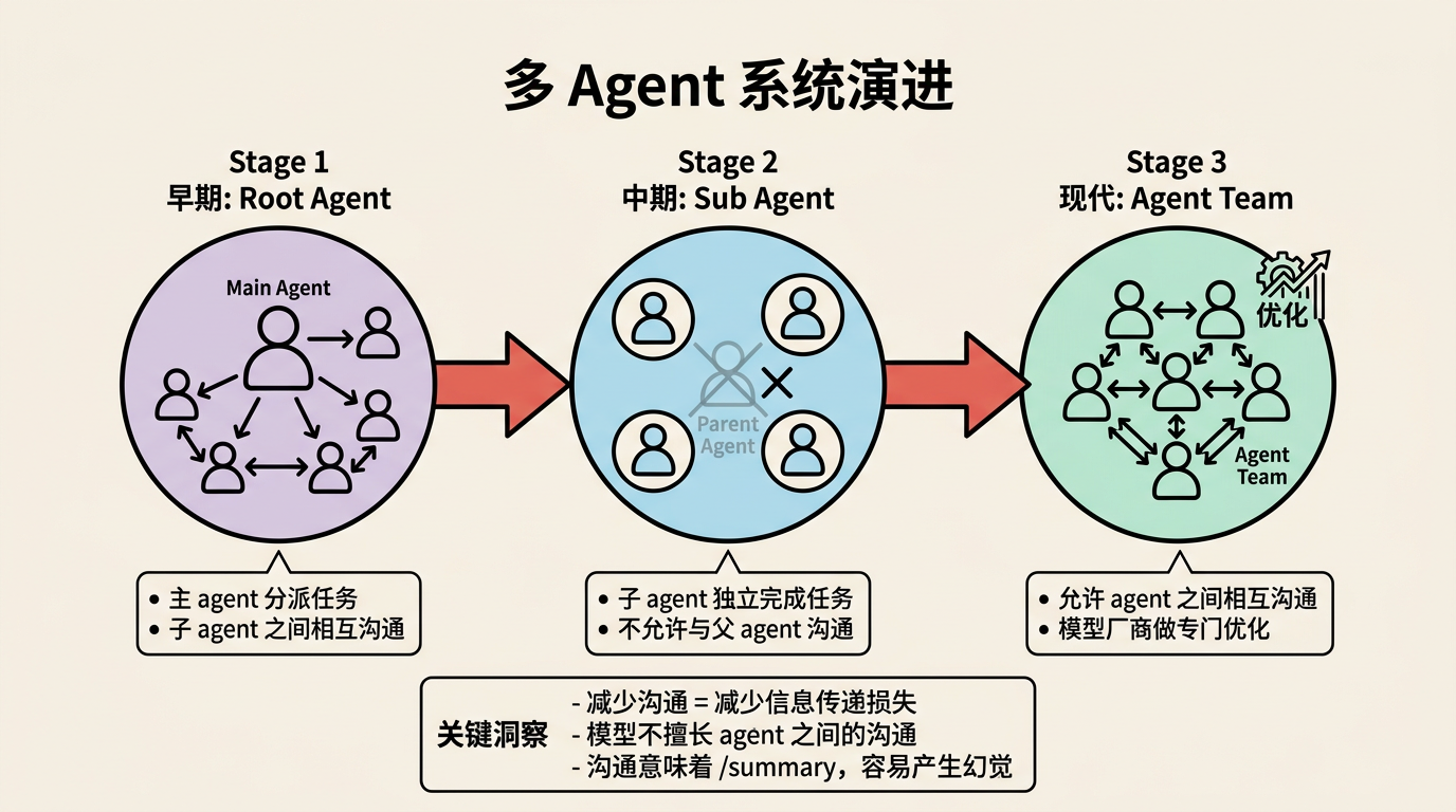 多 Agent 系统演进