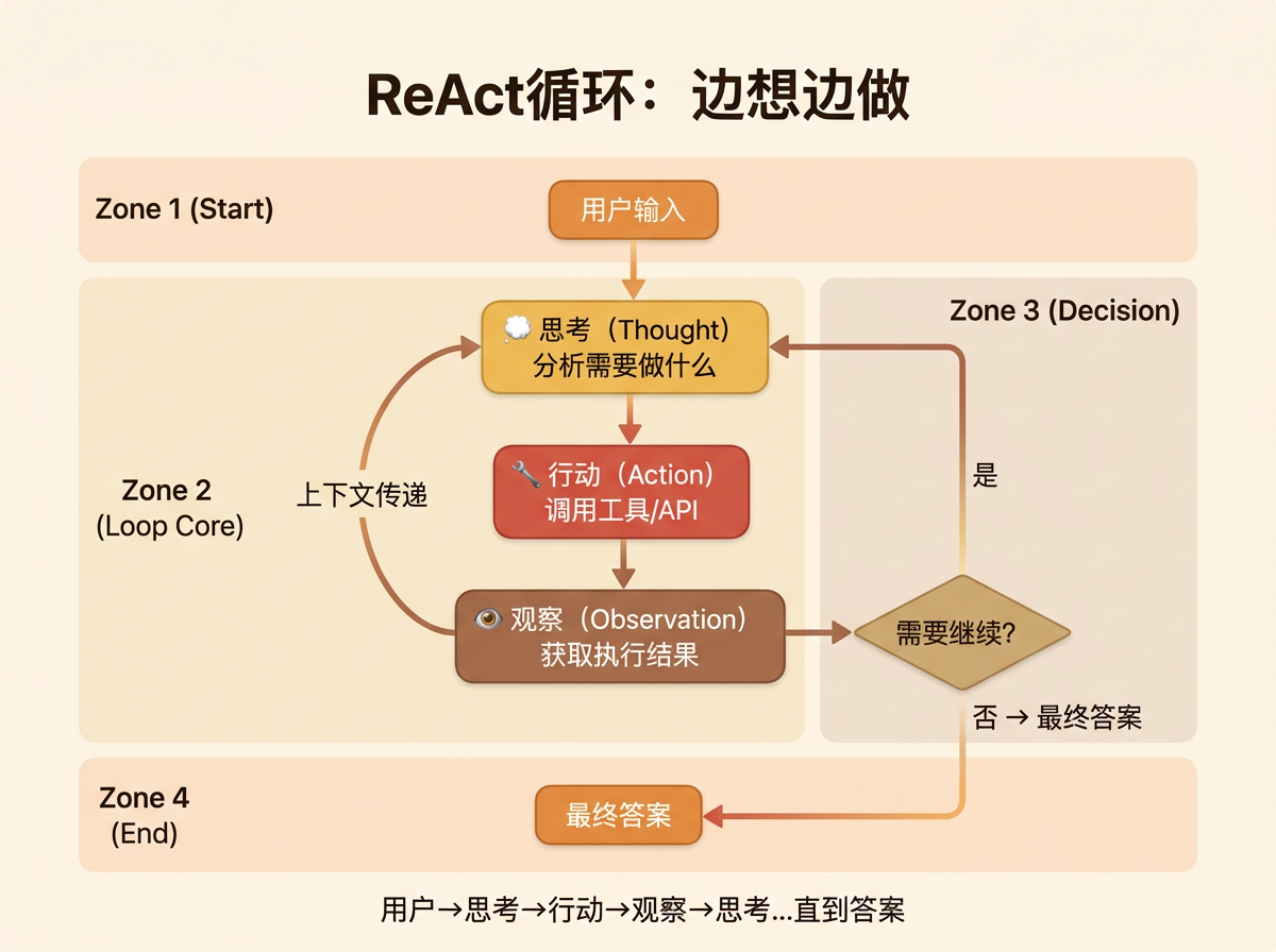ReAct循环流程