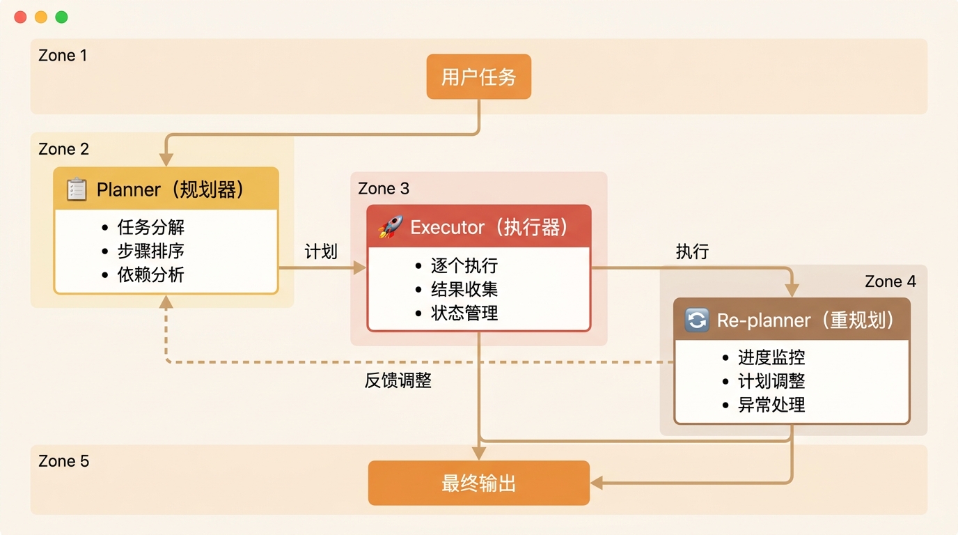 Plan-and-Execute架构