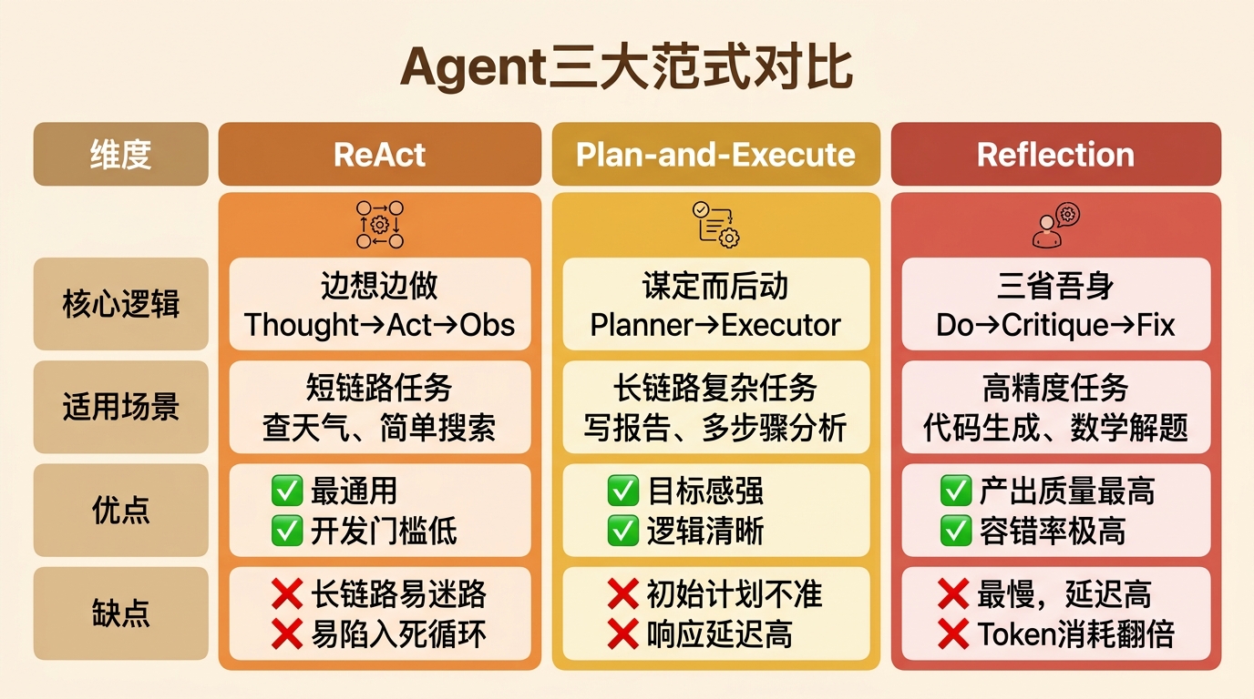 Agent三大范式对比