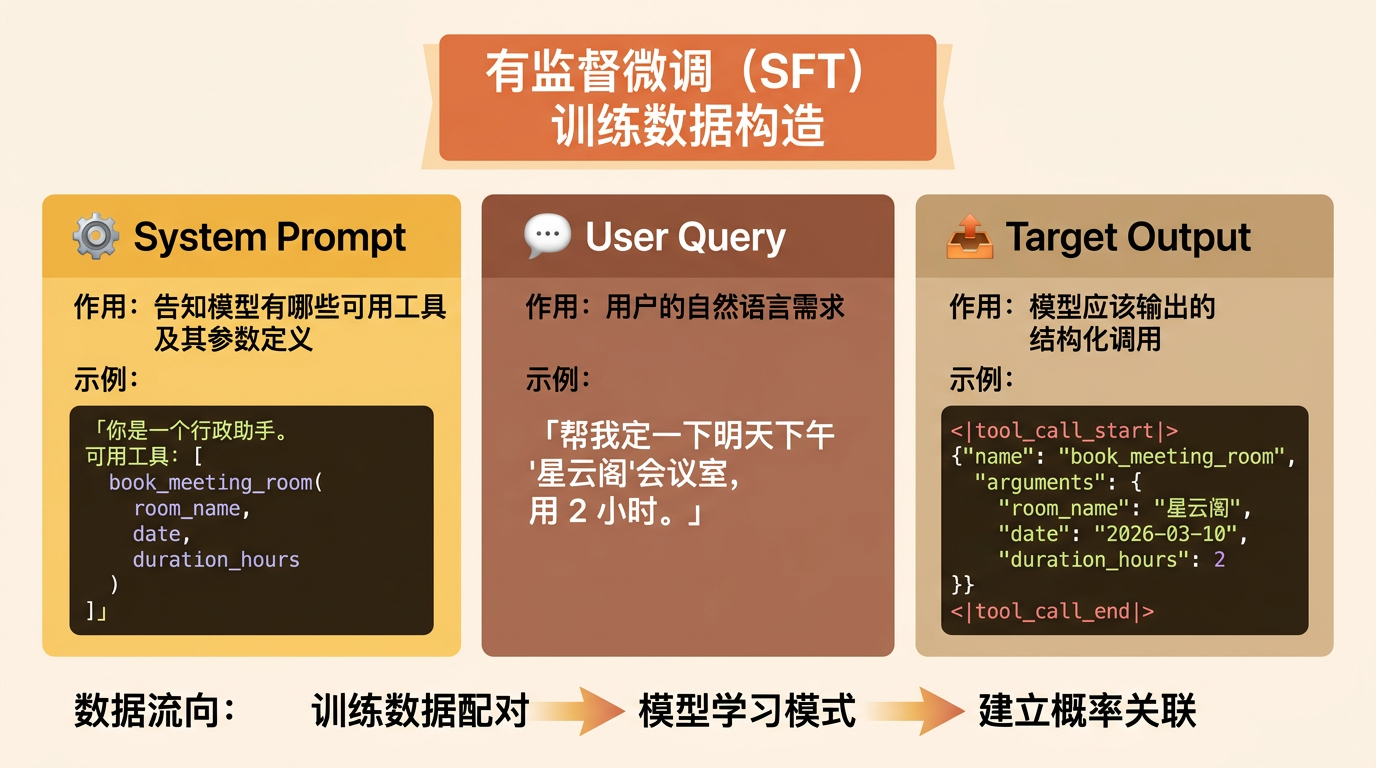 SFT 训练数据构造