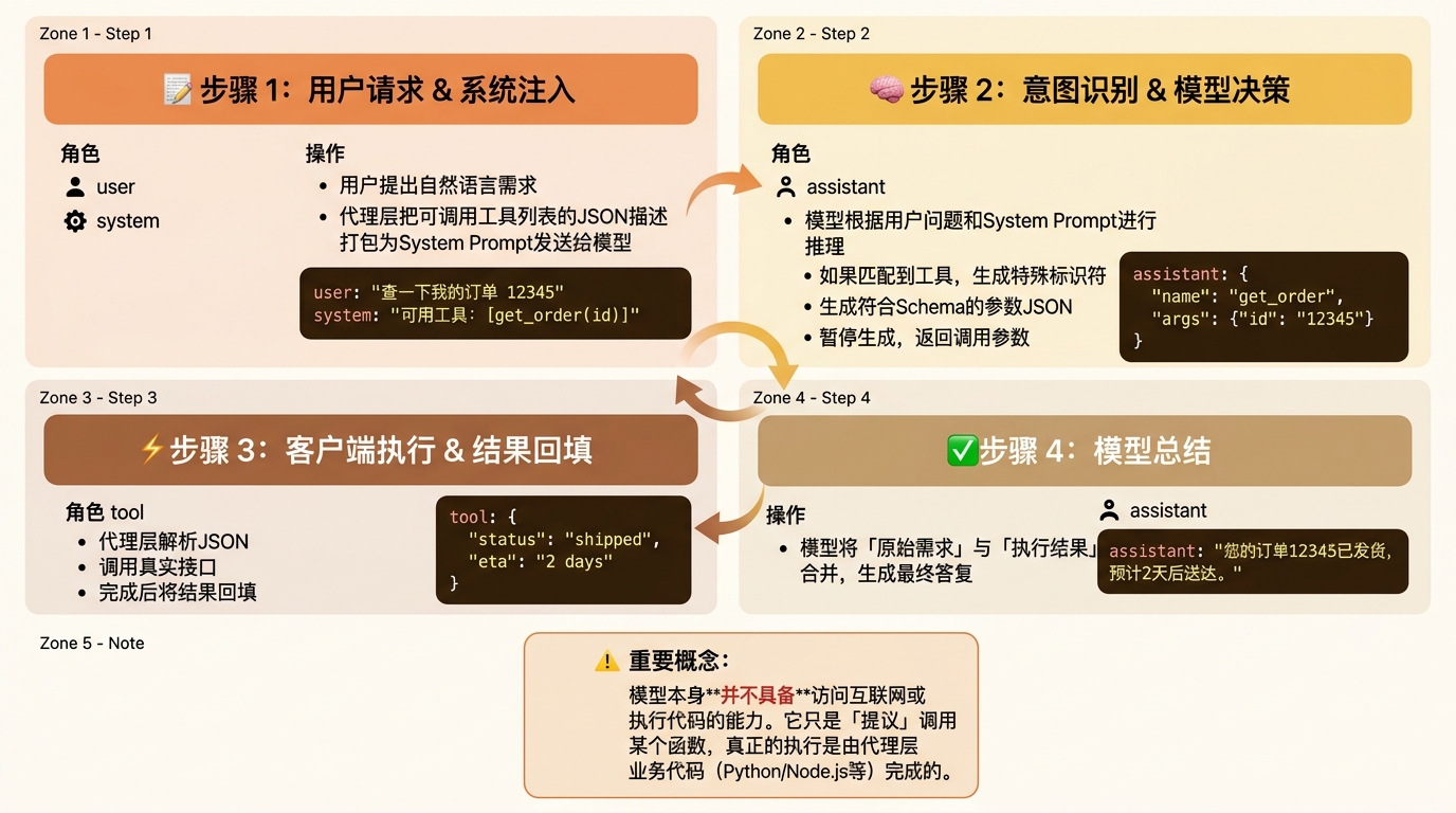 Function Calling 完整交互循环