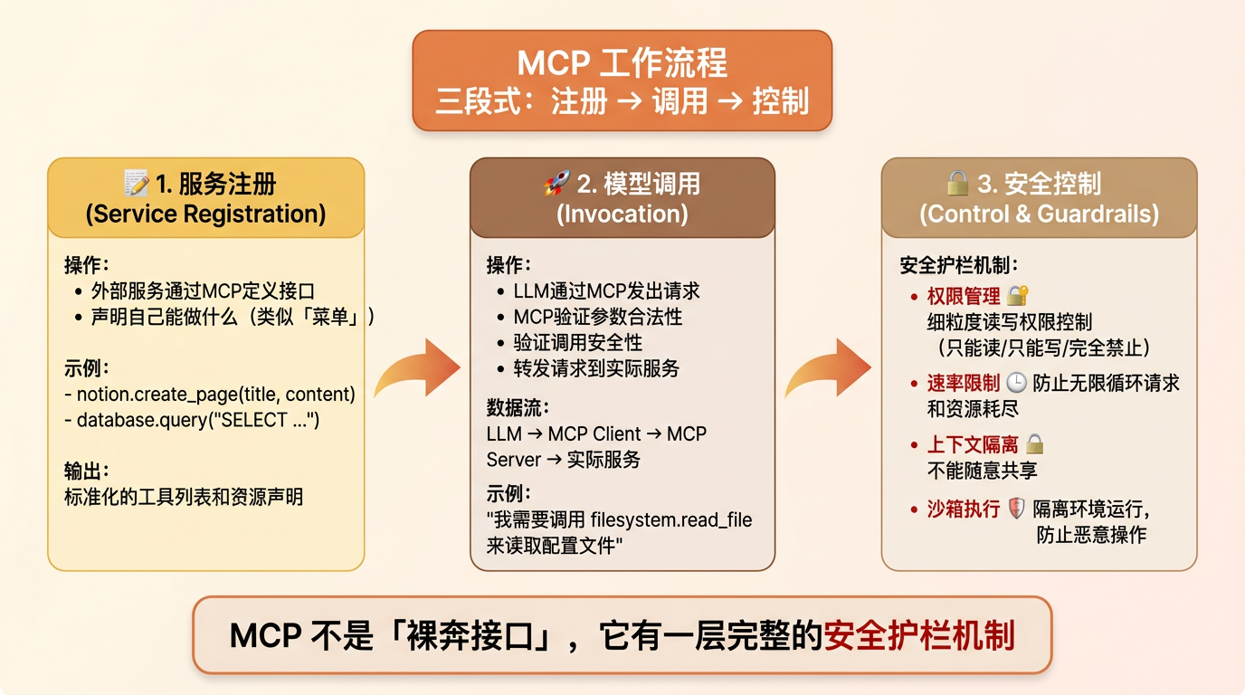 MCP 三段式工作流程