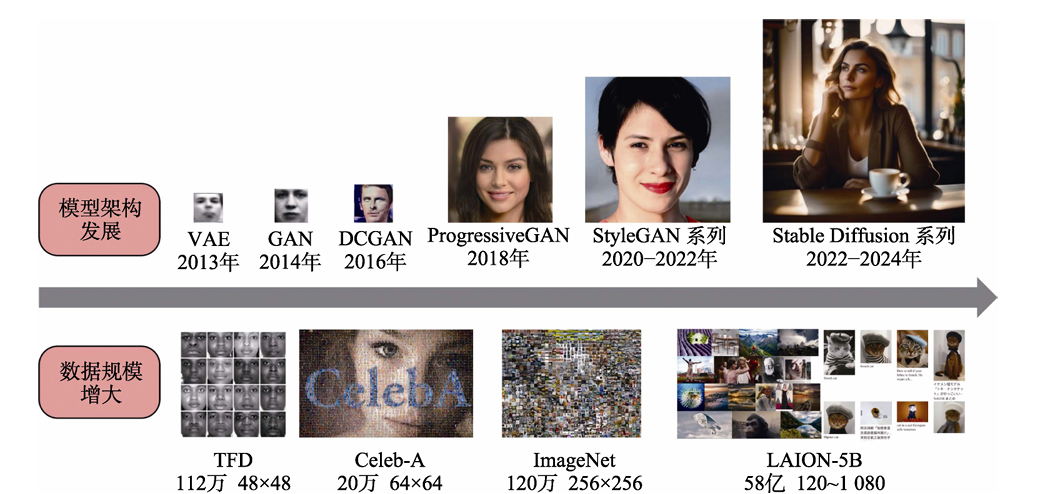 图像生成模型架构和图像生成数据集的发展概览 
