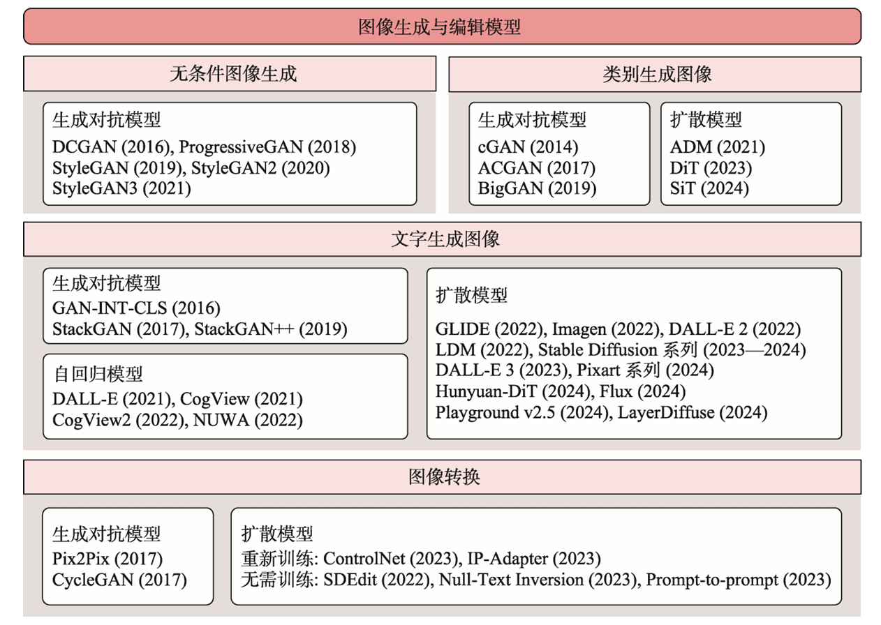 图像生成与编辑模型分类