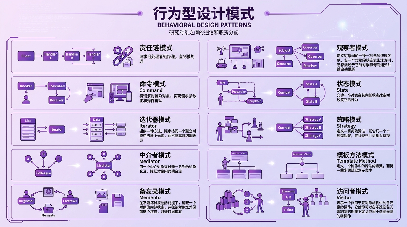 行为型设计模式