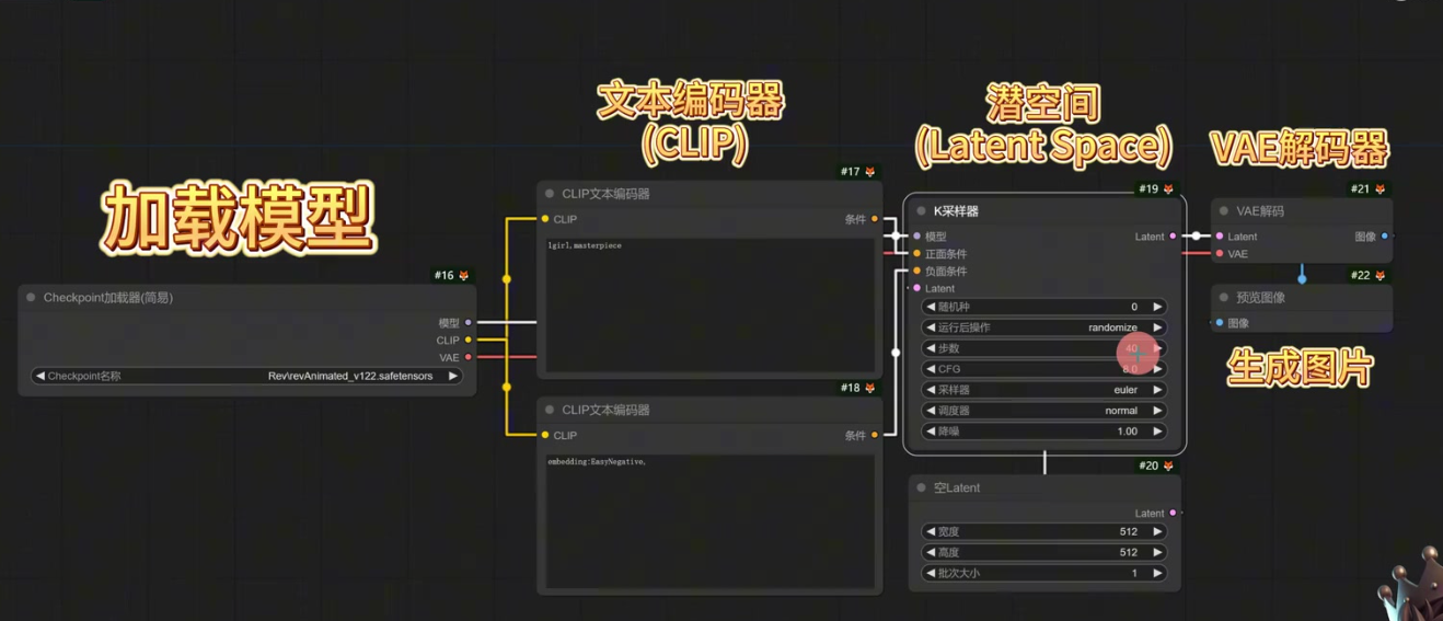 一个SD工作流