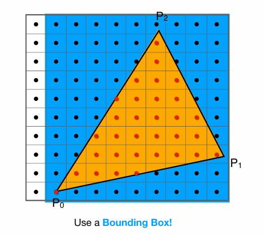 BoundingBox对三角形所在Box进行采样