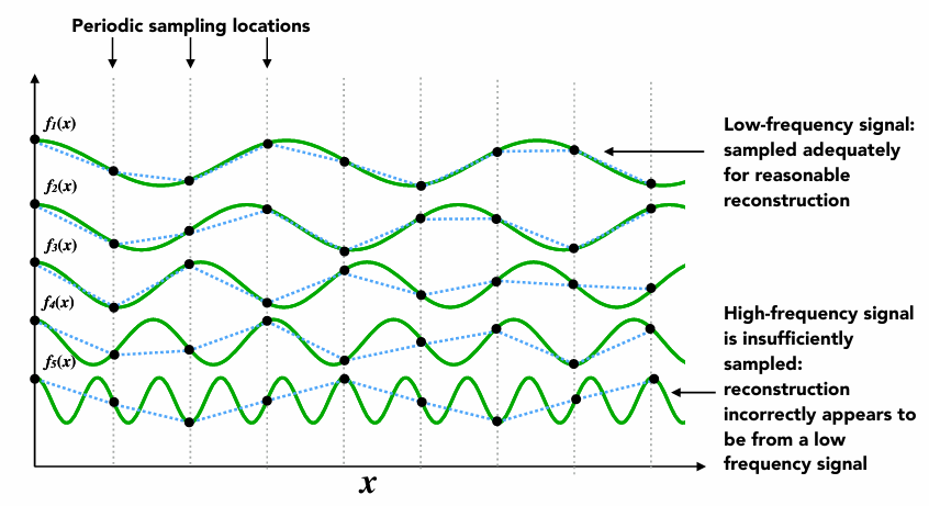 高频信号和低频信号的采样