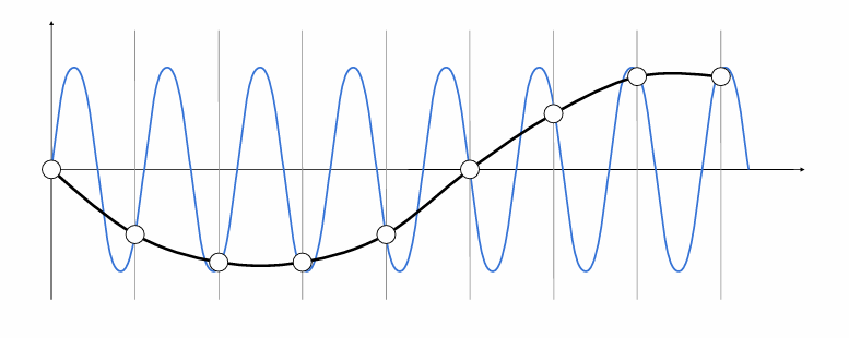 采样频率远低于型号变化频率