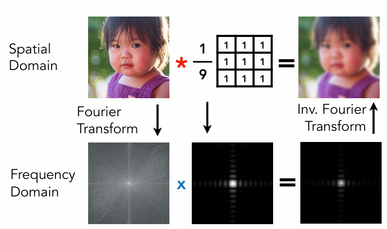 卷积对图像和滤波的影响