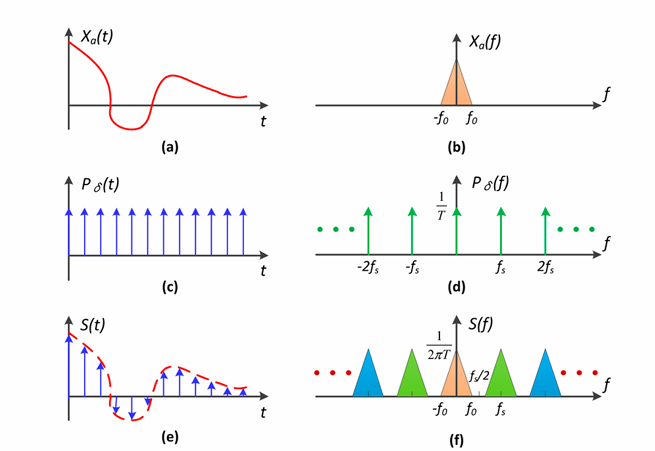 时域和频域的采样