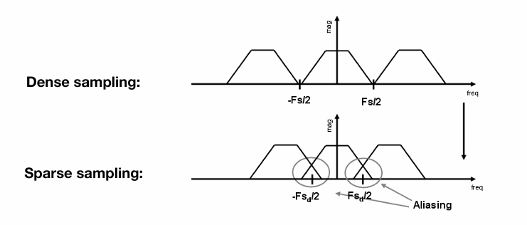 密集采样和稀疏采样
