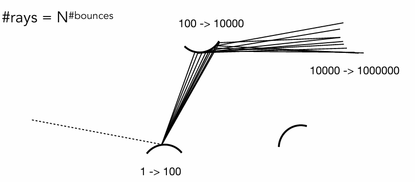 计算量指数爆炸