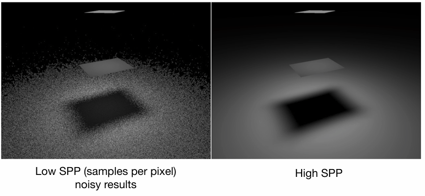 光线浪费的噪点问题