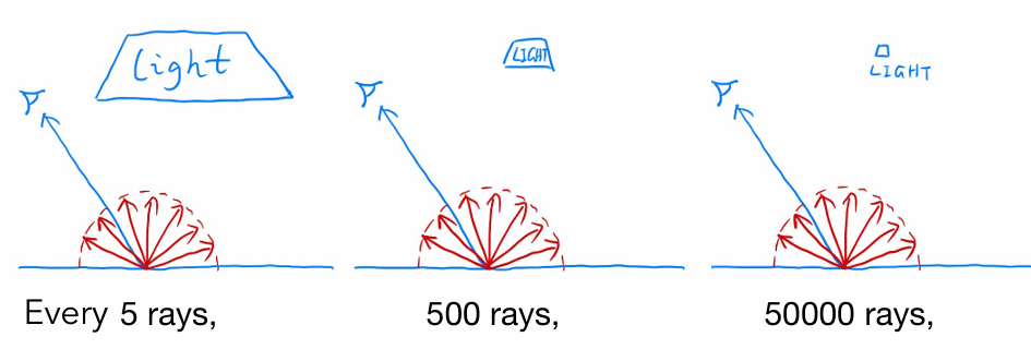 不同光源的采样