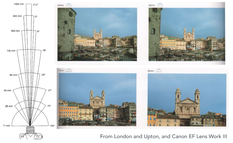 不同视场角/焦距下的成像效果