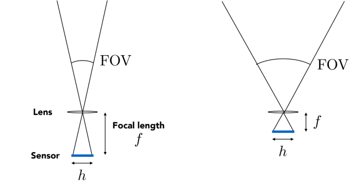 不同视场角的视野范围