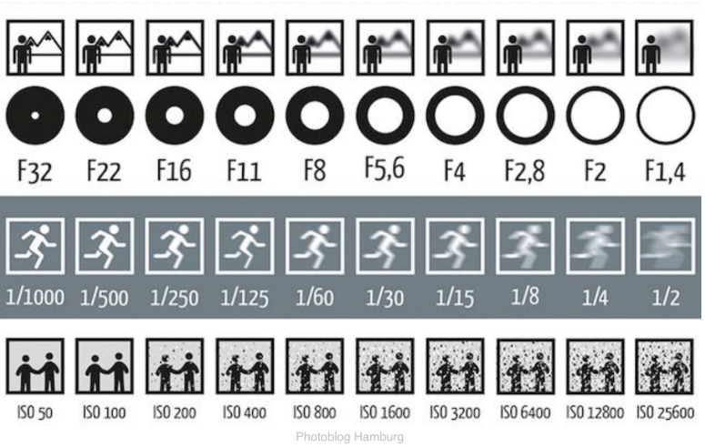 光圈大小、快门速度、光感对成像效果的影响