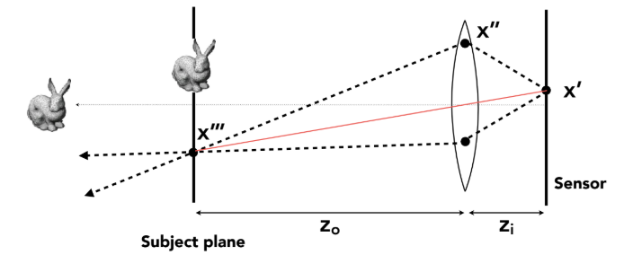 透镜模拟景深效果示意