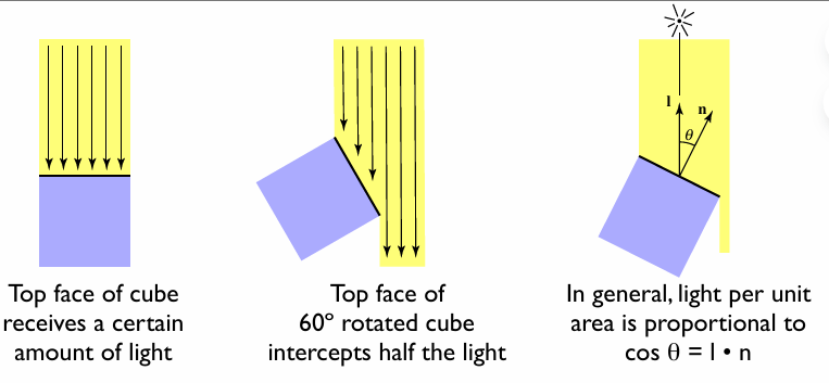 漫反射与光线吸收