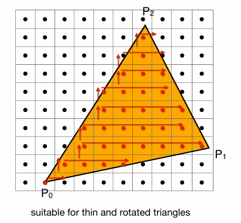 Incremental Triangle Traversal