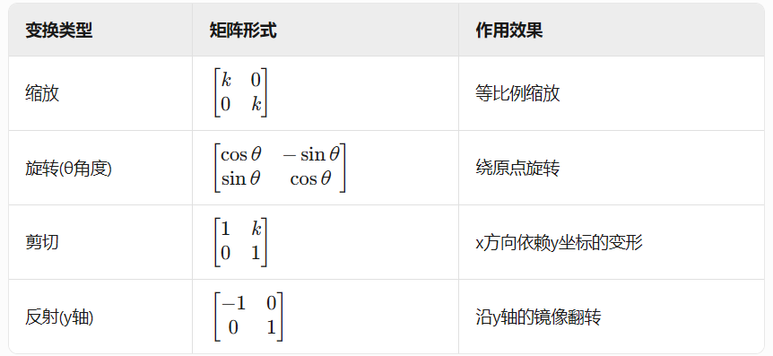 几种线性变换的变换矩阵
