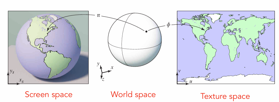 地球仪表面展开
