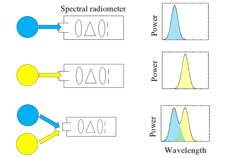 光线的线性叠加