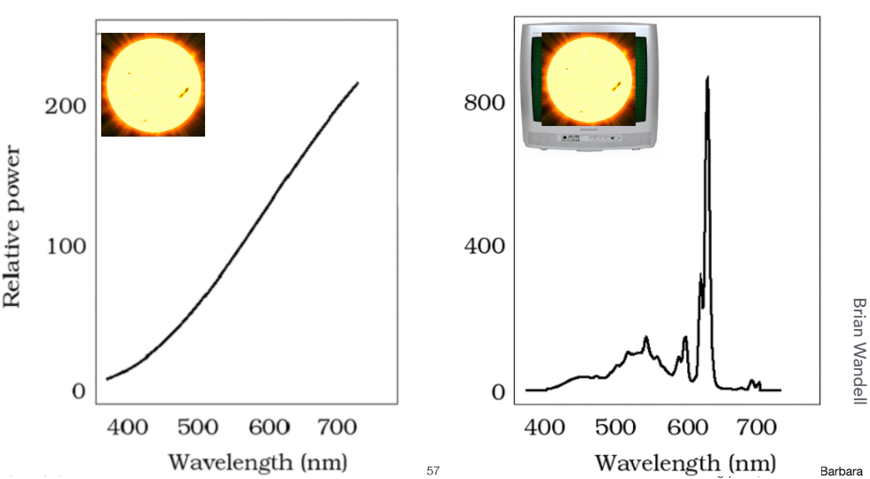 基于同色异谱现象使用显示器对太阳光的模拟