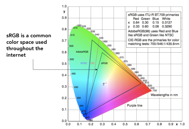 不同显示设备和标准所能覆盖的色域