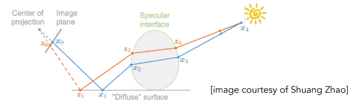 MLT光线传播方法