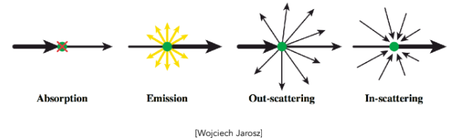 微小粒子的吸收和散射