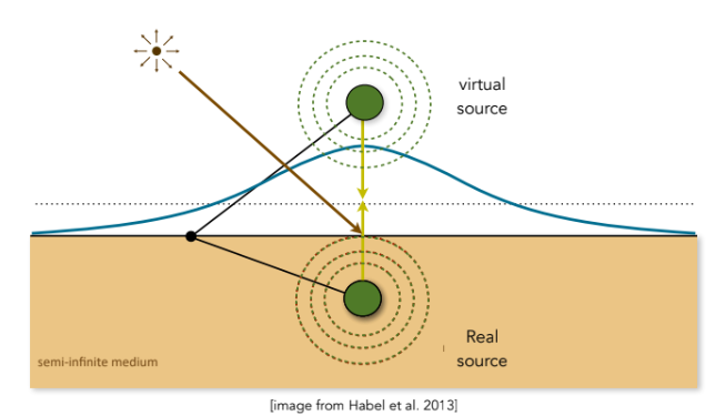 此表面散射工程解法