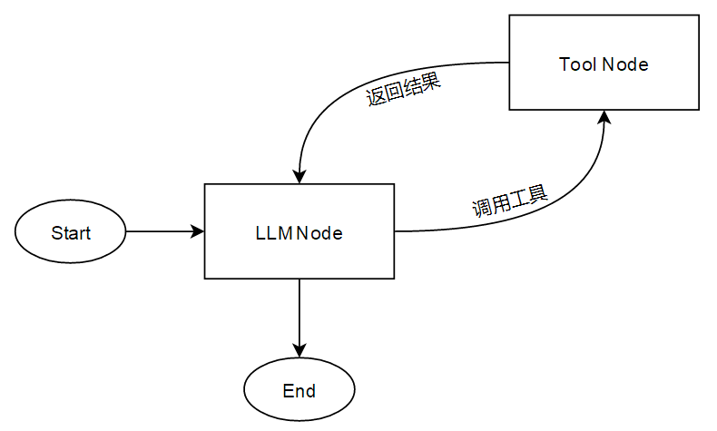 ReAct结构示意图