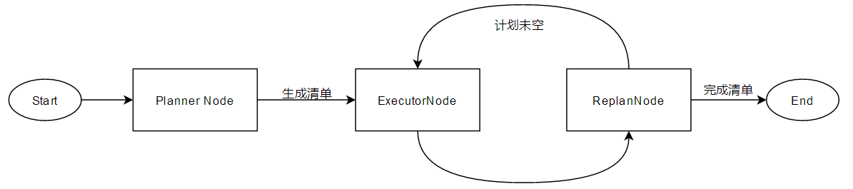 Plan-and-Execute范式示意图